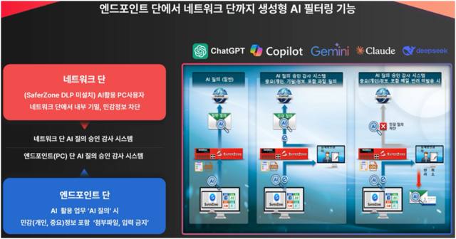 세이퍼존 엔드포인트와 네트워크 단에서 생성형 AI 정보유출 필터링 모습. 세이퍼존 제공.
