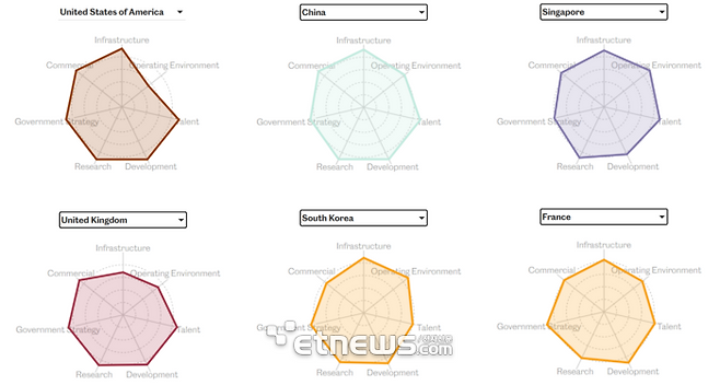 영국 '글로벌 AI 인덱스' 상위 6개국 7개 항목 평가결과 시각화 자료. (출처:토터스미디어)