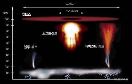 국제우주정거장에서 관측된 메가번개