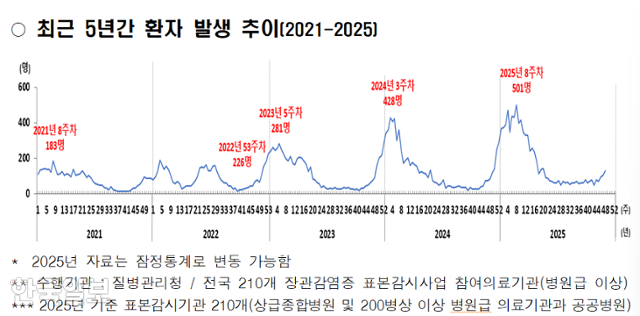최근 5년간 노로바이러스 발생 추이. 질병관리청