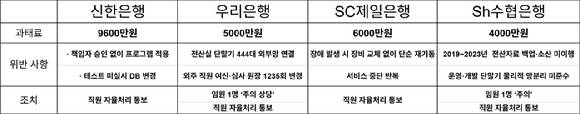 금융감독원 검사결과제재 현황 [표=금융감독원]