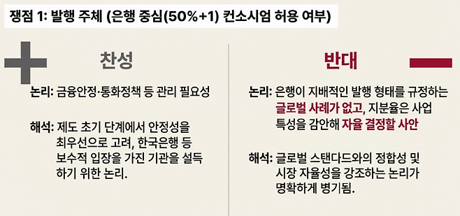 지난 1일 당정협의 안건으로 제출한 문건에서 금융위는 원화 스테이블코인 발행 주체에 대해 은행 독점 대신 글로벌 기준에 부합하는 ‘개방형’ 모델을 검토 중인 것으로 확인됐다. [출처=구글 노트북LM으로 생성한 이미지]