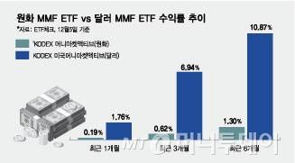 1208_원화-MMF-ETF-vs-달러-MMF-ETF-수익률-추이_27/그래픽=김현정
