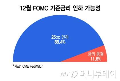 12월 FOMC 기준금리 인하 가능성/그래픽=이지혜
