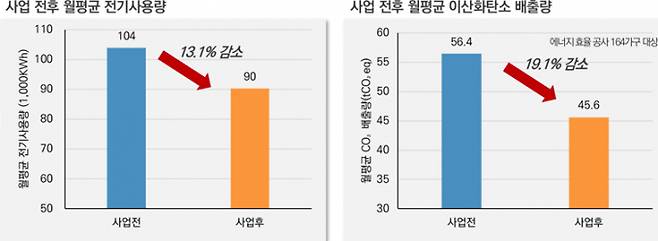 집수리 지원사업 전후 월평균 엔지사용량, 이산화탄소 배추량 변화. /사진제공=수원시