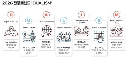 한국관광공사가 제시한 2026년 관광 트렌드. 한국관광공사