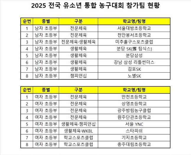 /표=대한민국농구협회 제공
