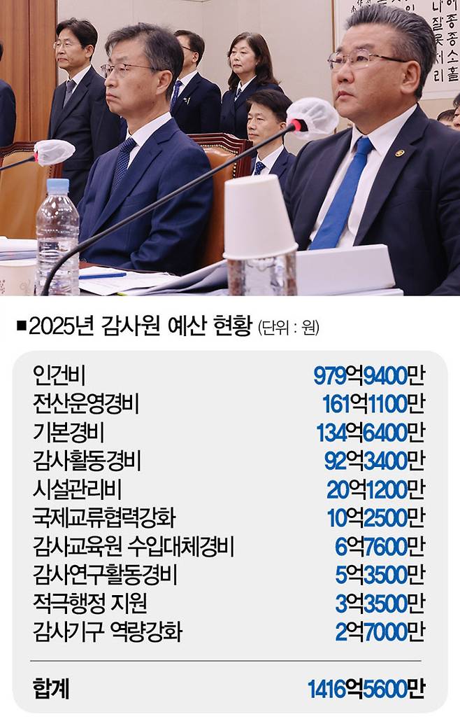 [자료｜감사원, 사진｜연합뉴스]