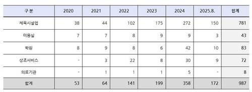 2020년 1월~2025년 8월 업종별 폐업 피해 접수 현황 [허영 의원실 제공. 재판매 및 DB 금지]