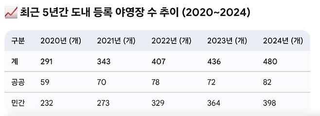 2020년부터 2024년까지 최근 5년간 경북지역 야영장 추이 <경북도 제공>