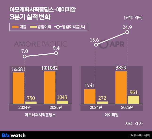 아모레퍼시픽홀딩스·에이피알 실적 변화/그래픽=비즈워치
