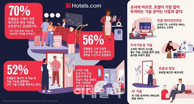 2025 호텔 룸 인사이트 인포그래픽 (사진=호텔스닷컴)
