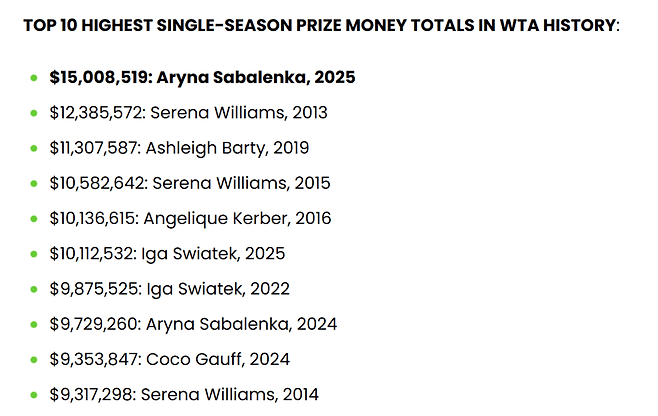 WTA 역대 단일 시즌 상금 랭킹 톱10