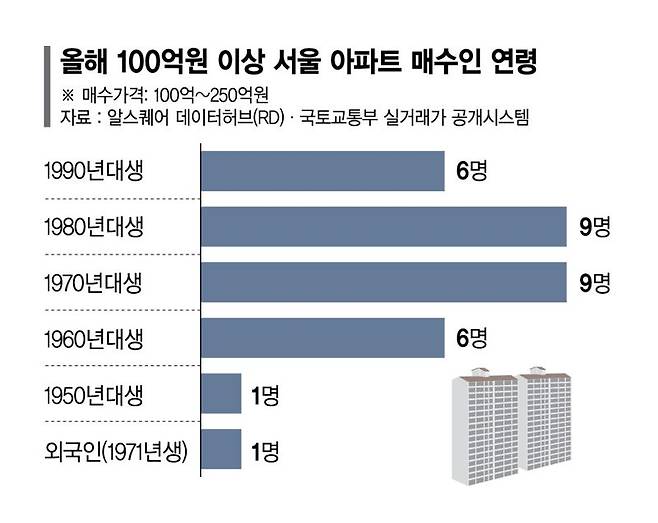 BTS·배민창업자…100억대 아파트 현금매수 '영앤리
