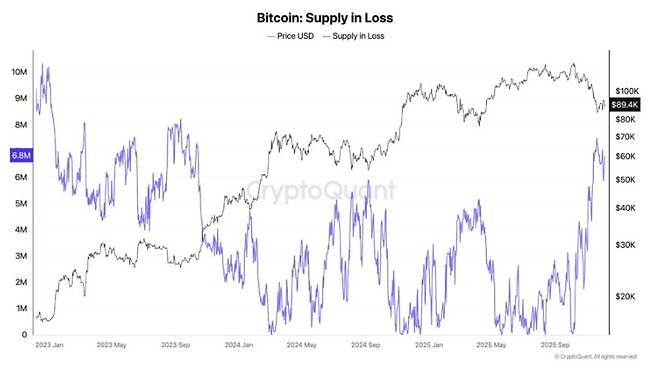 비트코인의 손실 구간 물량은 최근 500만~700만BTC 범위에서 등락하며 2022년 초와 유사한 박스권 흐름을 보이고 있다. 시장은 주요 변곡점 부근에서 방향성을 모색하고 있다. / 사진 = 비트파이넥스, 크립토퀀트 갈무리