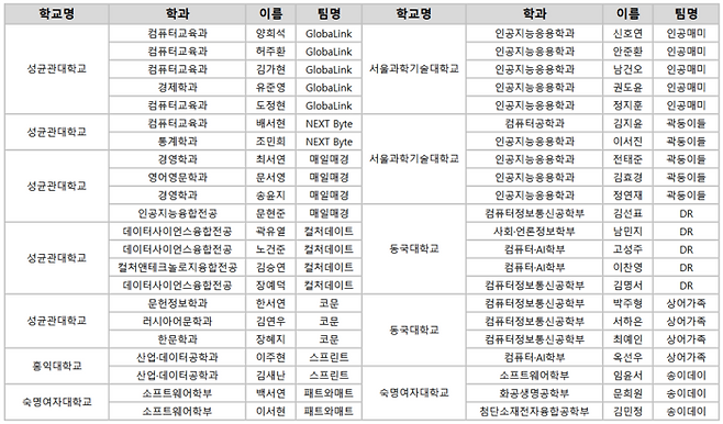 지난 5일부터 6일까지 이틀간 서울 중구 필동1가 매경교육센터에서 열린 ‘매경미디어 넥스트(NEXT) 인공지능(AI) 해커톤’ 참가자 명단. [매경AX]