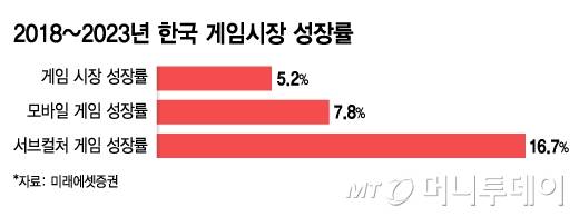 2018~2023년 한국 게임시장 성장률/그래픽=김지영
