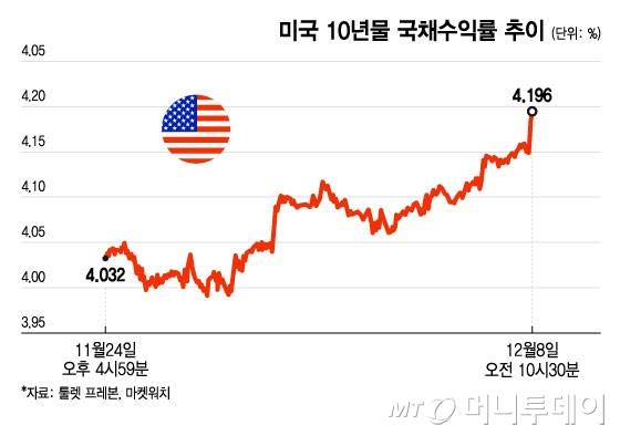 미국 10년물 국채수익률 추이/그래픽=윤선정
