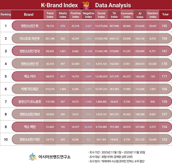 보이그룹 멤버 K-브랜드지수 순위