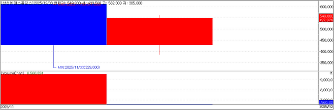 *삼성에피스홀딩스 차트. (자료=KG제로인 엠피닥터)