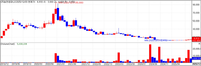 *지놈앤컴퍼니 차트. (자료=KG제로인 엠피닥터)