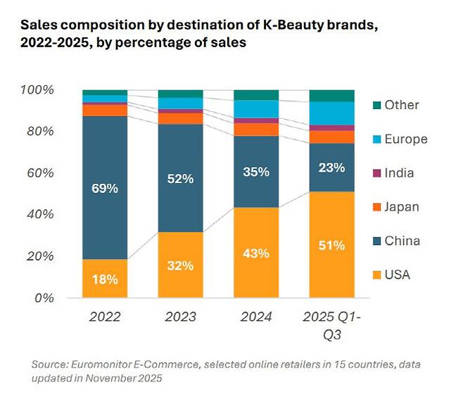 K뷰티 주요 국가 점유율. (자료=유로모니터)