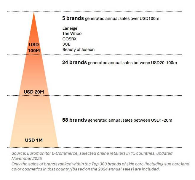 K뷰티 주요 브랜드 온라인 판매액 지표. (자료=유로모니터)