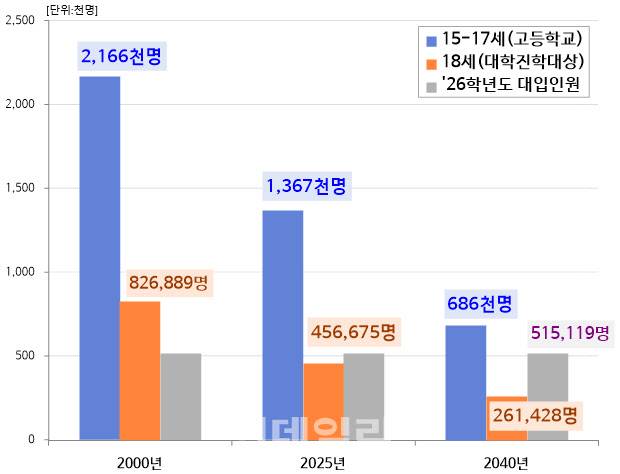고교 학령인구 감소 추이(자료: 서울시교육청, 국가통계포털 추계인구)