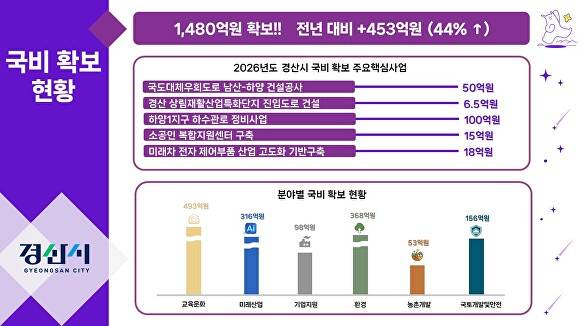 경산시 국비확보 현황 [사진=경산시]