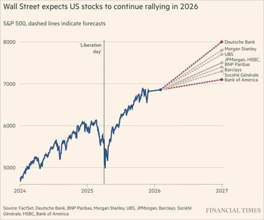 월스트리트 주요 하우스의 2026년 말 S&P 500 목표치. 자료=파이낸셜타임스