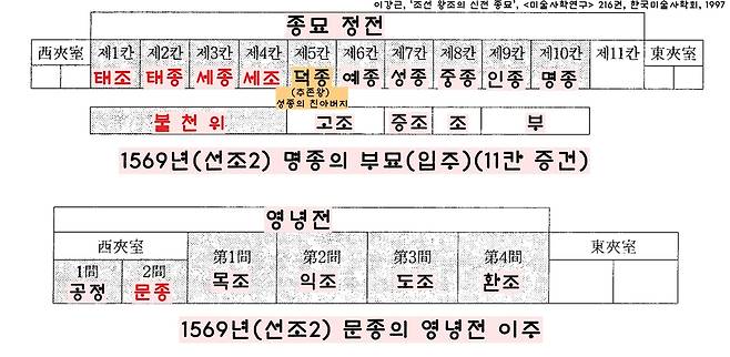 개국 시조인 태조 외에도 ‘종묘 정전’에서 영영 제사를 받는 ‘불천위’가 늘어났다. 또 선왕의 양자나 반정으로 즉위한 왕은 정통성 확보를 위해 친부나 백부, 고조부를 추존왕으로 세운 뒤 그들의 신주를 종묘에 입주시키는 편법을 썼다. 그래서 종묘가 계속 증건되었다.