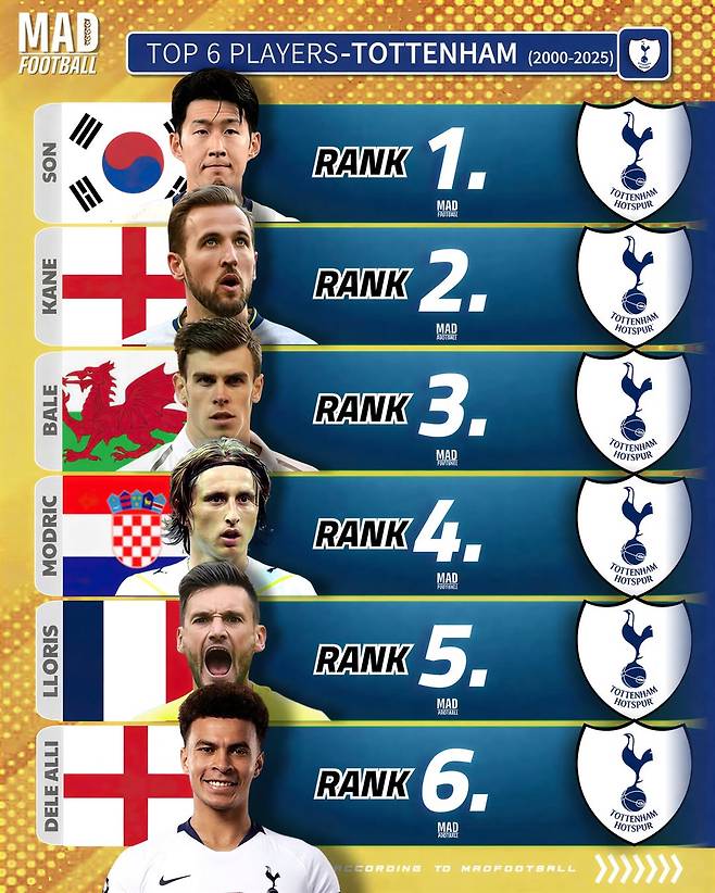 축구 콘텐츠 매체 매드풋볼이 10일 공개한 2000년대 이후 토트넘 레전드 순위. 손흥민은 해리 케인  등을 제치고 1위에 올랐다. /사진=매드풋볼 SNS 캡처