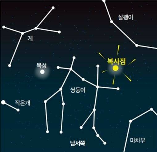 오는 14일 새벽 2시경 쌍둥이자리 유성우 복사점.(그림=한국천문연구원)