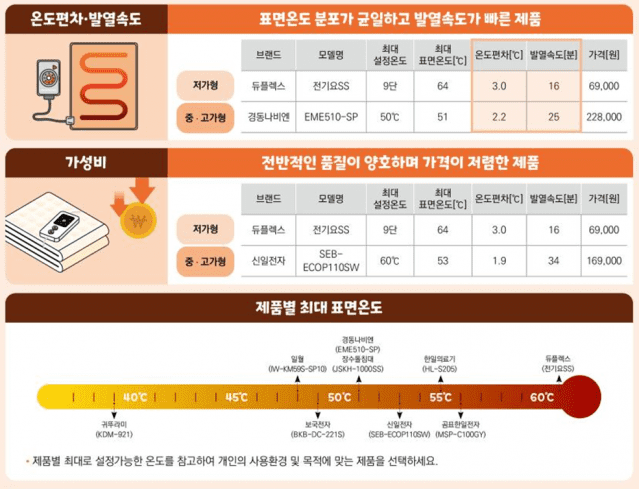 탄소전기매트 구매·선택가이드 (사진=한국소비자원)