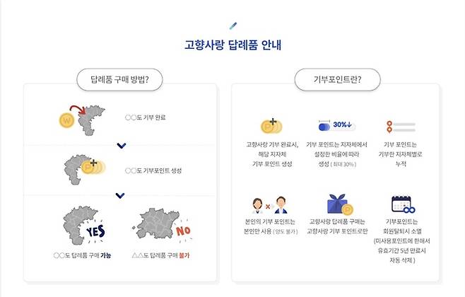 고향사랑 답례품 안내. (출처=고향사랑e음)