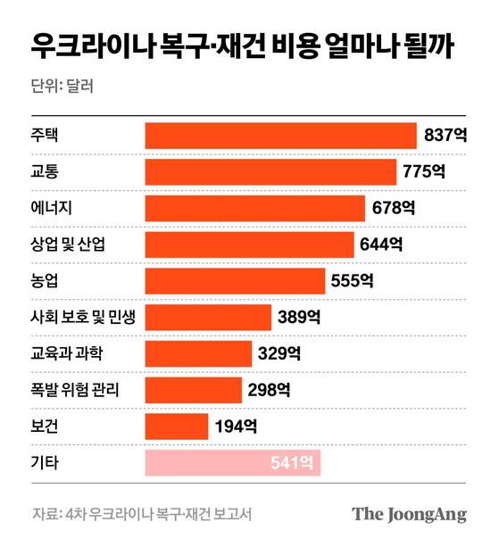 우크라이나 복구·재건 비용 얼마나 될까 그래픽 이미지. [자료제공=4차 우크라이나 복구·재건 보고서]