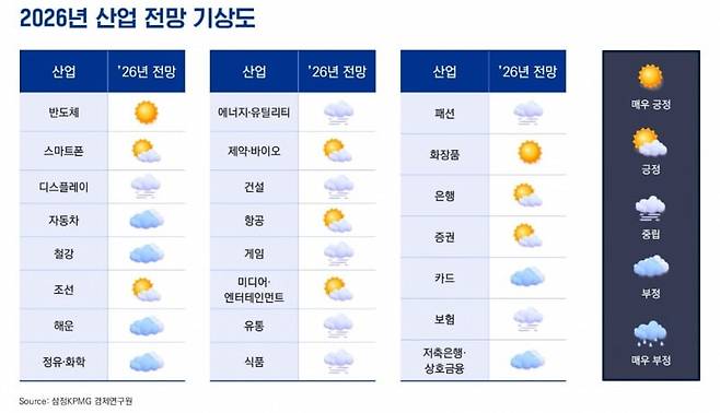 2026년 산업 전망 기상도 / 출처=삼정KPMG 경제연구원