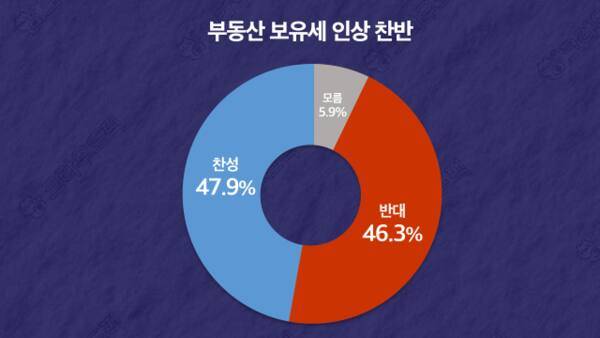 부동산 보유세 인상 찬반 그래픽. 한양경제