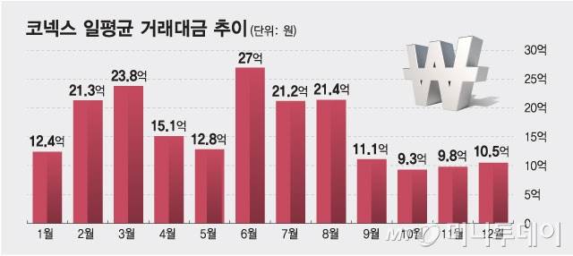 코넥스 일평균 거래대금 추이/그래픽=최헌정