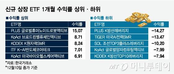 신규 상장 ETF 1개월 수익률 상위·하위/그래픽=임종철