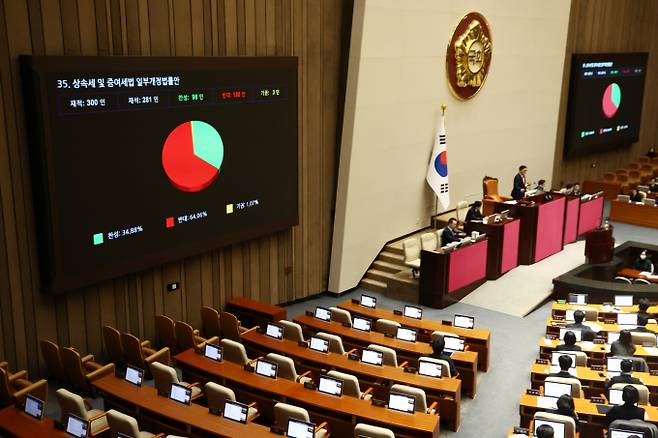 상속세 부담 완화가 곧 '부자 감세'로 비칠 수 있다는 인식 속에서 여론을 의식한 정치권이 소극적인 태도를 보인 탓에 상속세 개편 논의가 여러 차례 제기됐지만 뚜렷한 결론을 내지 못한 채 번번이 표류해 왔다. 사진은 지난해 12월10일 오후 서울 여의도 국회에서 열린 본회의에서 '상속세 및 증여세법 일부개정법률안'이 재적 300인 중 재석 281인, 찬성 98인, 반대 180인, 기권 3인으로 부결되고 있는 모습. /사진=뉴스1