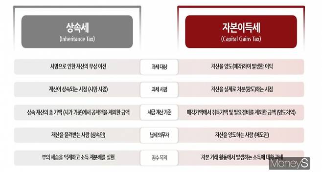 자본이득세와 상속세 비교 표. / 그래픽=강지호 기자