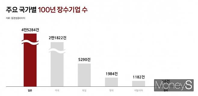 한국에서 100년 이상의 역사를 가진 기업은 지난해 기준 16개에 그친다. 그래픽은 주요 국가별 100년 장수기업의 수. /그래픽=김성아 기자