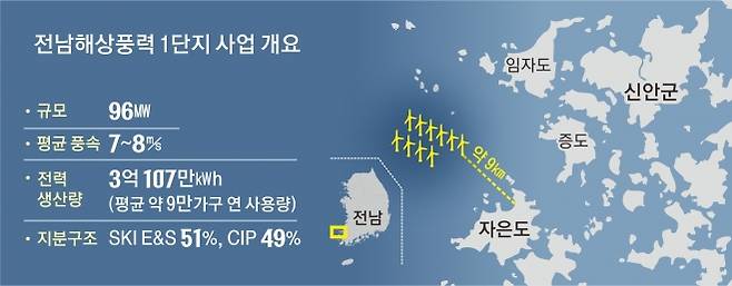 전남해상풍력 1단지 사업 개요.