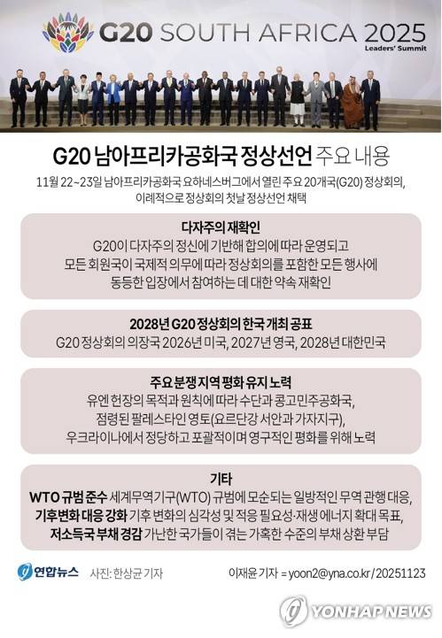 [그래픽] G20 남아프리카공화국 정상선언 주요 내용 (서울=연합뉴스) 이재윤 기자 = 아프리카 대륙에서 처음으로 열린 주요 20개국(G20) 정상회의 첫날인 11월 22일(현지시간) 'G20 남아프리카공화국 정상선언'이 채택됐다. 회의 마지막 날인 둘째 날 폐막에 앞서 채택하던 관례에 비춰 보면 이례적이다. 회의를 보이콧하며 정상선언 채택에 반대한 미국에 맞선 결정으로 보인다.  yoon2@yna.co.kr