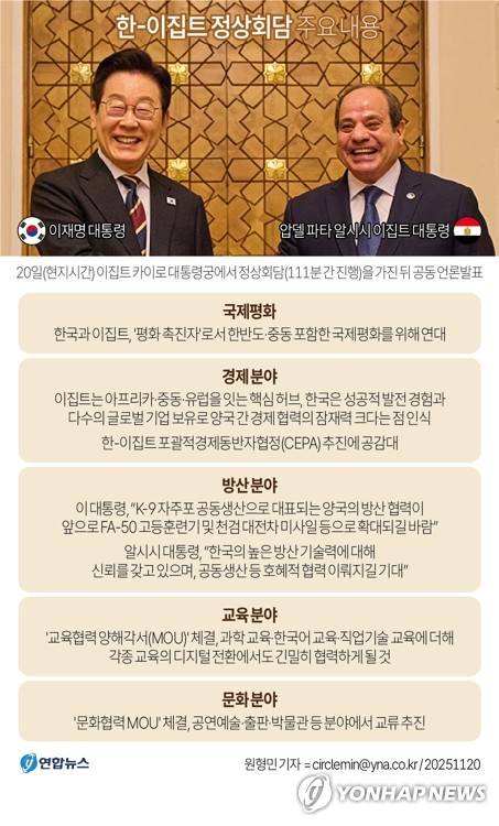 [그래픽] 한-이집트 정상회담 주요 내용 (서울=연합뉴스) 원형민 기자 = 이집트를 공식 방문 중인 이재명 대통령은 11월 20일(현지시간) "한국과 이집트는 '평화 촉진자'로서 한반도와 중동을 포함한 국제평화에 함께 기여하기로 했다"고 밝혔다.  이 대통령은 이날 이집트 대통령궁에서 압델 파타 알시시 대통령과 정상회담을 가진 뒤 공동 언론발표를 하면서 이 같은 회담 결과를 전했다.
    circlemin@yna.co.kr