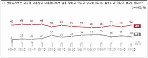 이재명 대통령 국정운영에 대한 12월 2주차 NBS 여론조사 결과 [NBS 홈페이지 갈무리. 재판매 및 DB금지]