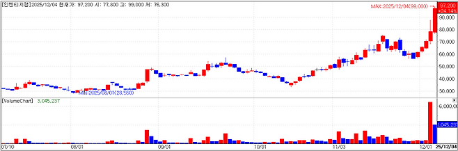 Inventage Lab chart (Cred=KG Zeroin, MP Doctor)