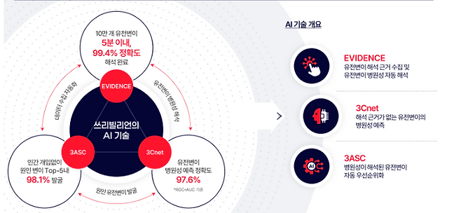 쓰리빌리언 인공지능(AI) 기술 개요 (자료=쓰리빌리언)