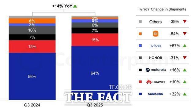 올 3분기 전 세계 폴더블폰 시장에서 삼성전자의 점유율은 64%로 2위 화웨이의 15%와 큰 격차를 내며 1위를 지키고 있다. /카운터포인트리서치